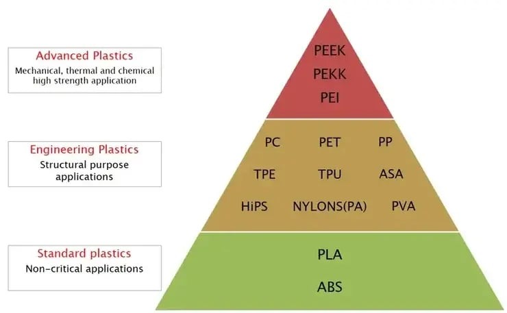 Nhựa PEEK: Toàn Tập Về Nhựa Kỹ Thuật Hiệu Suất Cao 3 Vị trí của PEEK